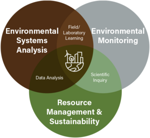 EnvSci highlights